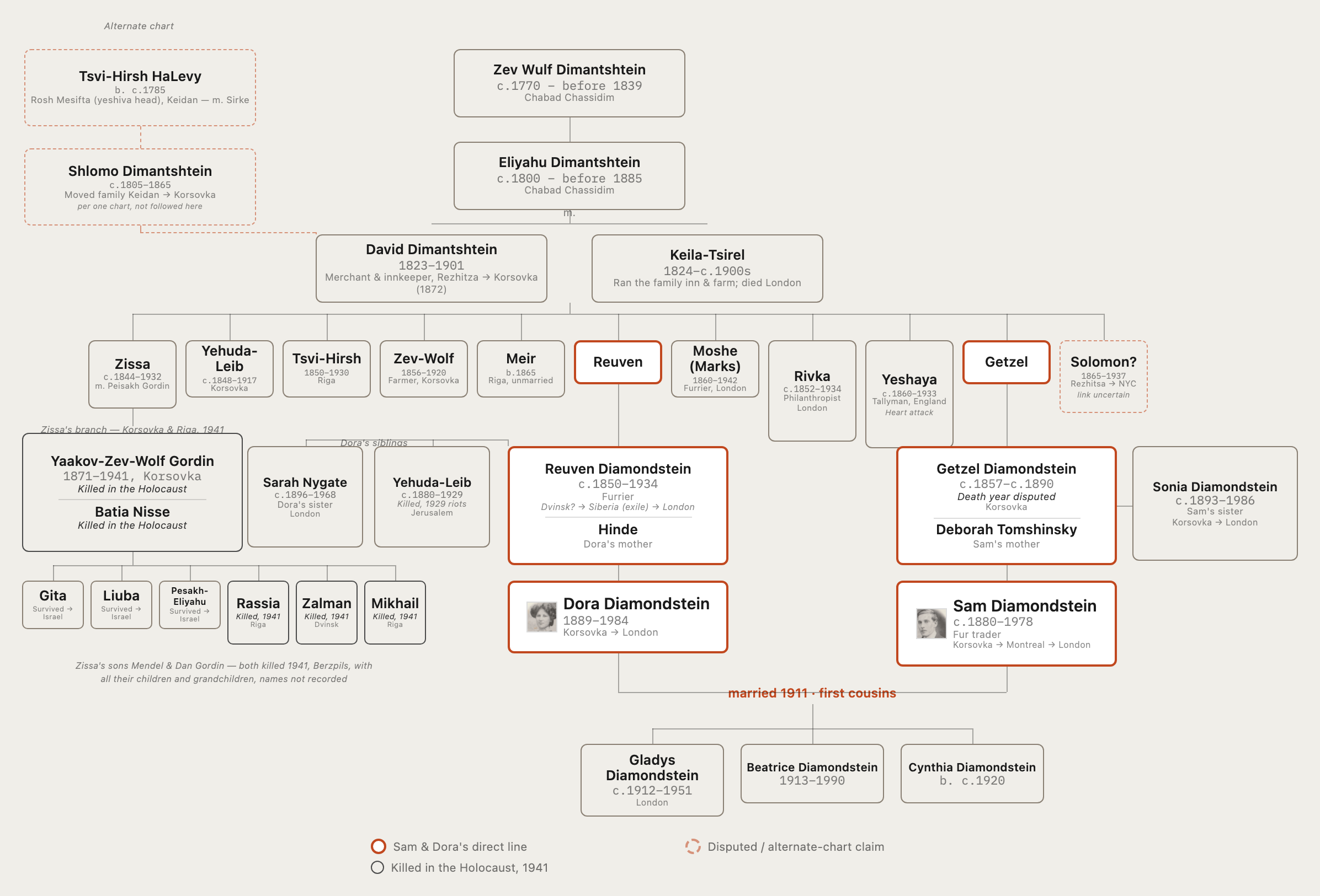 A family tree diagram tracing Zev Wulf Dimantshtein's line down through Eliyahu, David and Keila-Tsirel, and their eleven children, to Sam and Dora as first cousins who married, and on to their own daughters, with real portraits of Sam and Dora on their own boxes. Sam and Dora's direct line is highlighted; the Holocaust dead are separately marked. A dashed branch, upper left, shows the disputed alternate lineage one other family chart gives David: a father, Shlomo, and grandfather, Rabbi Tsvi-Hirsh HaLevy of Keidan.